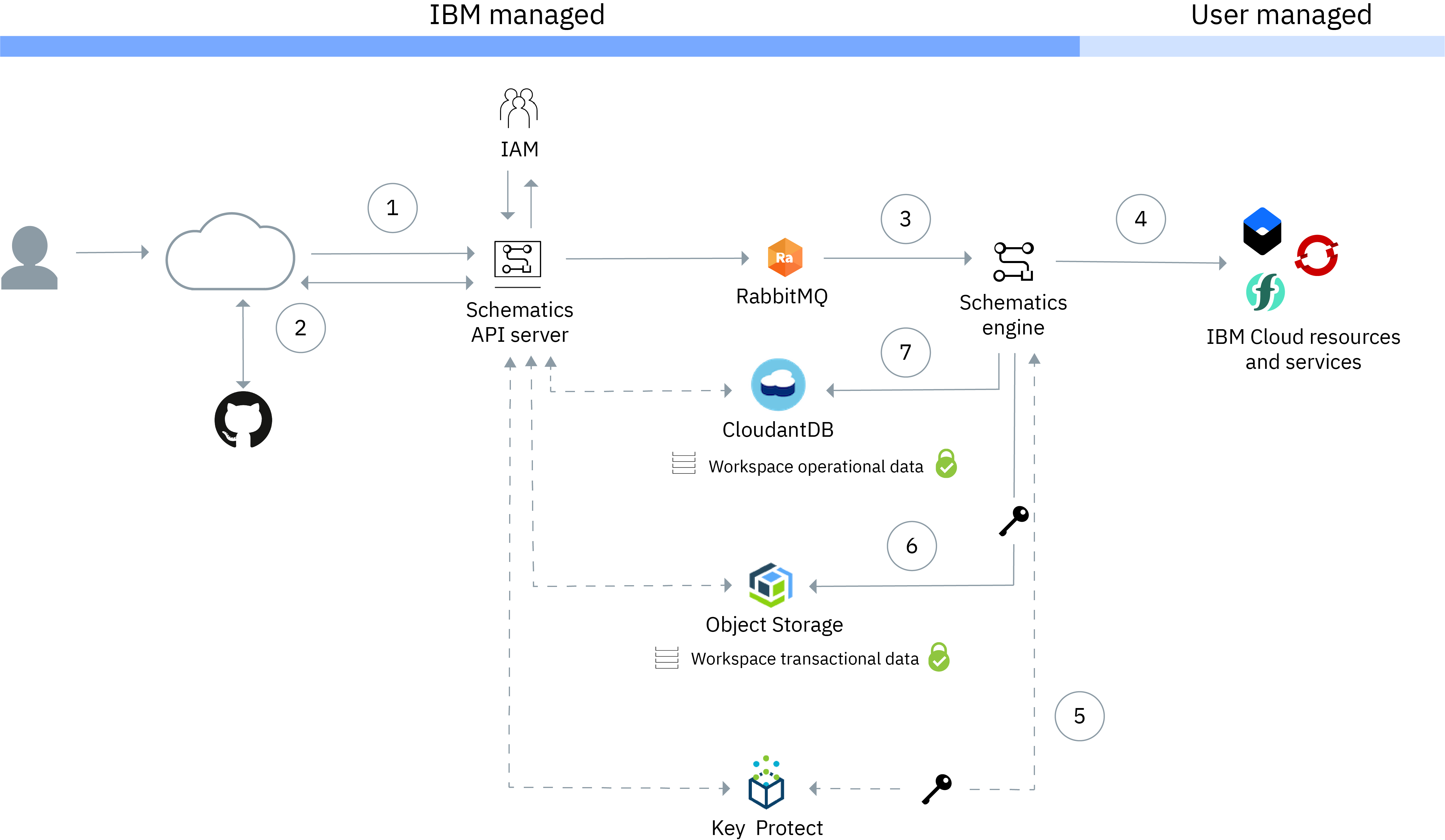 IBM Cloud Docs