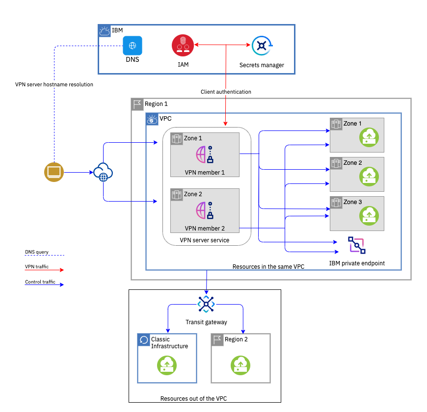 IBM Cloud Docs