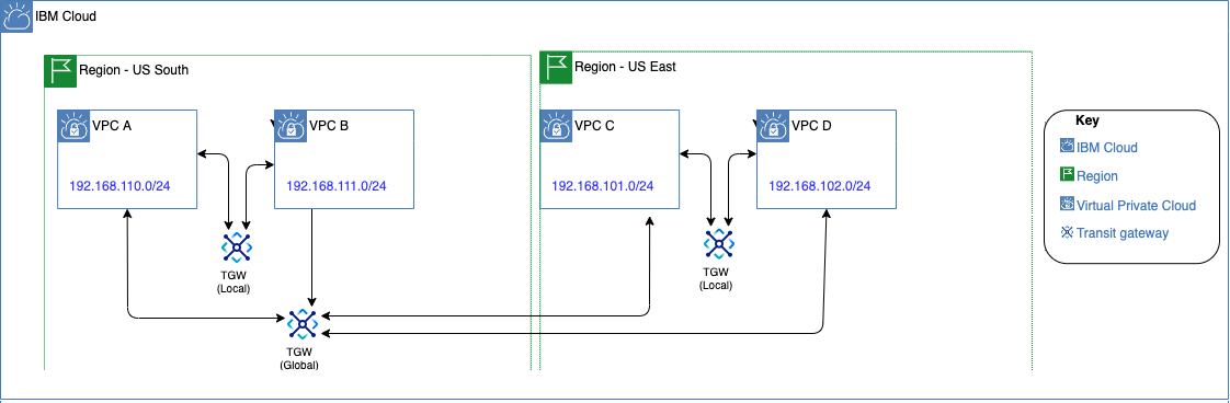 IBM Cloud Docs