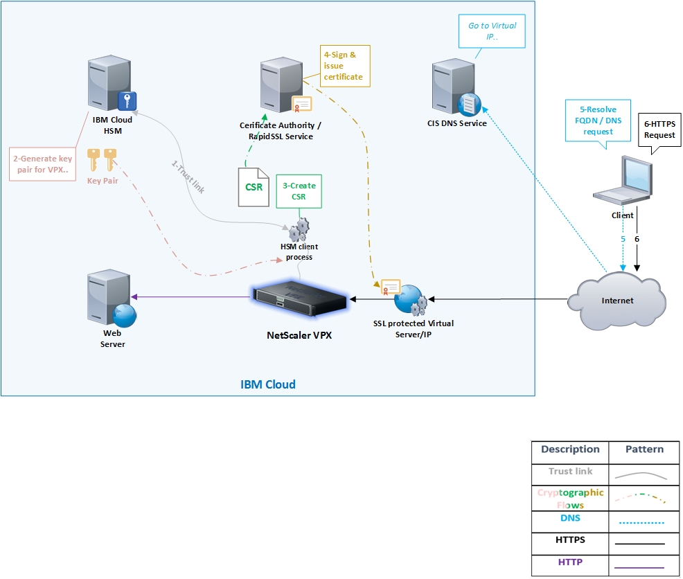 Клиент и сервер разные протоколы ssl. HSM сервер. Топология Citrix. NETSCALER ADC VPX. SSL offloading.