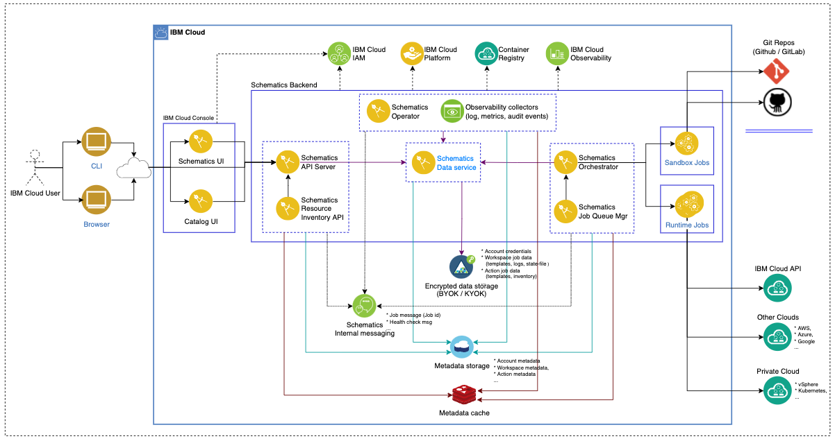 IBM Cloud Docs