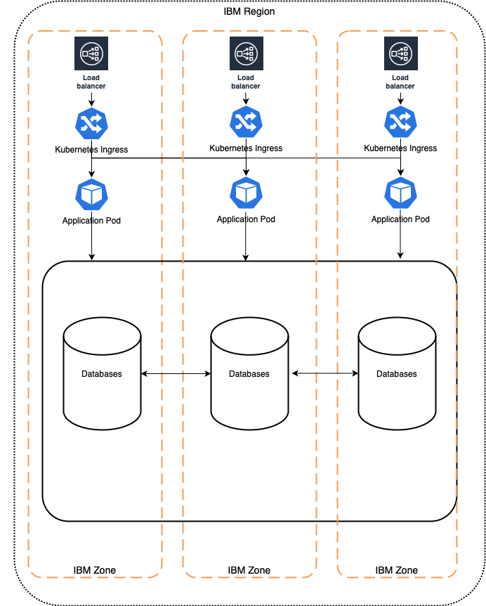 IBM Cloud Monitoring