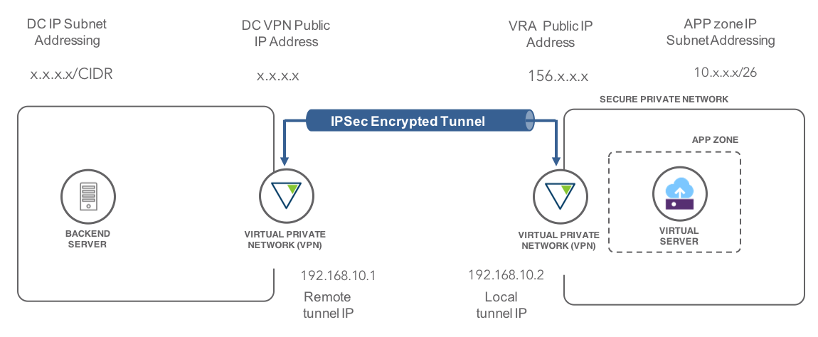 IPSec 隧道