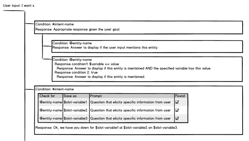 具有示例内容的样本对话树