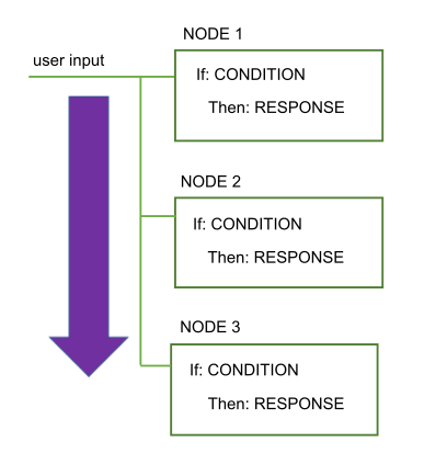 箭头指向 3 节点旁边,以显示对话从第一个节点流向最后一个