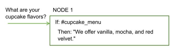 显示用户询问有关蛋糕口味的信息。 If 条件是 #cupcake-menu,Then 响应是一个蛋糕口味的列表。