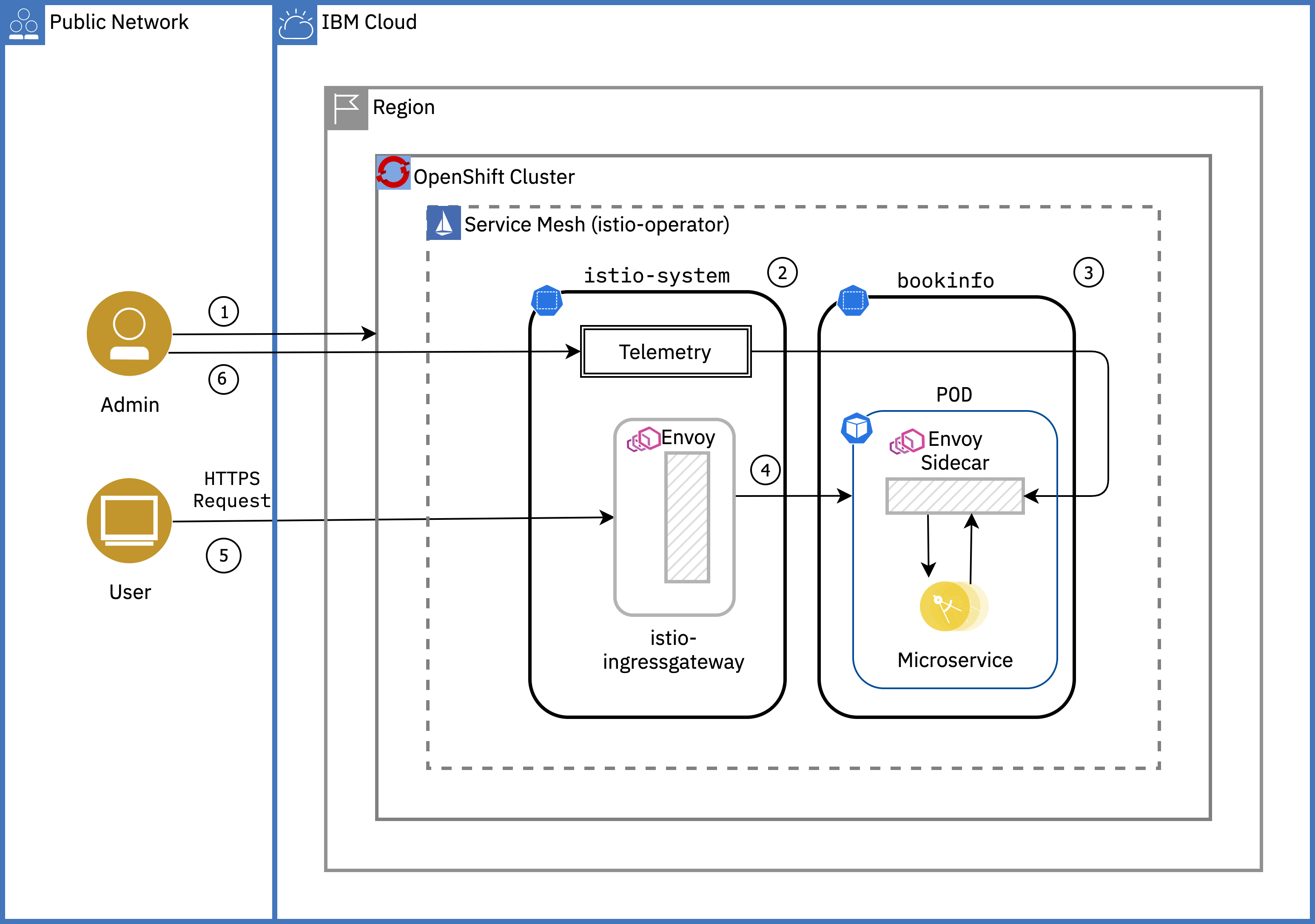 IBM Cloud Docs