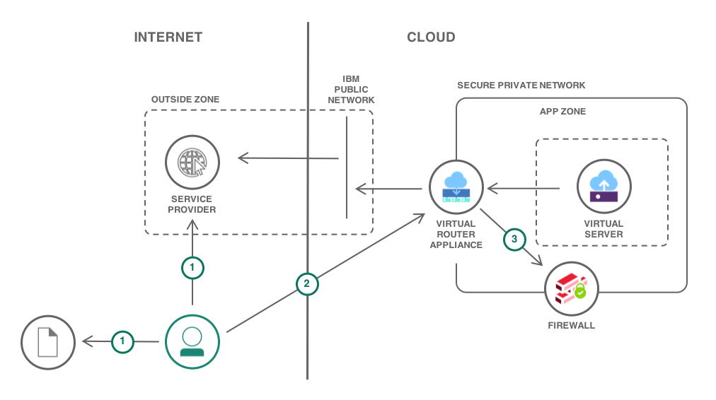 IBM Cloud Docs